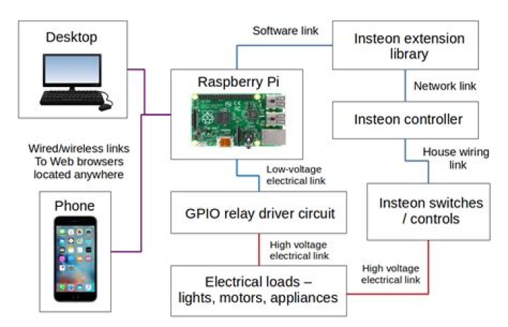Setting Up Your Remote IT Raspberry Pi: Accessing Your Tiny Server From Anywhere